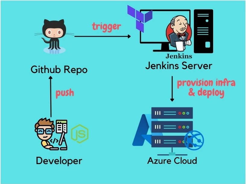 CI/CD with Jenkins